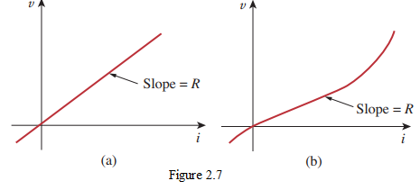 Figure 2.7 i-v characteristics.